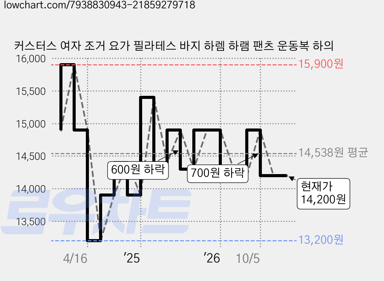 커스터스 여자 조거 요가 필라테스 바지 하렘 하램 팬츠 운동복 하의 가격 변동 차트, 현재가 14,200원, 관측 최저가 13,200원