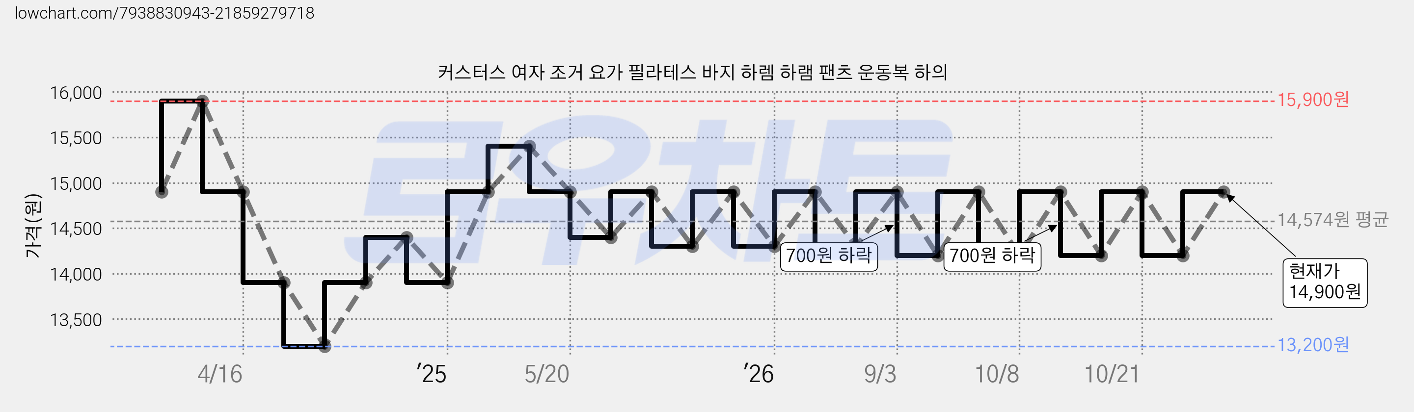 커스터스 여자 조거 요가 필라테스 바지 하렘 하램 팬츠 운동복 하의 가격 변동 차트, 현재가 14,900원, 관측 최저가 13,200원