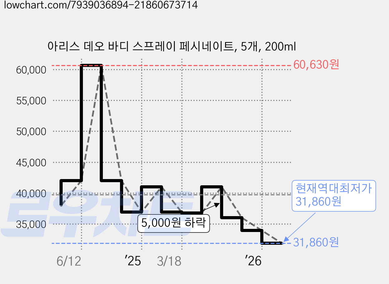 아리스 데오 바디 스프레이 페시네이트, 5개, 200ml 가격 변동 차트, 현재가 31,860원, 역대최저가
