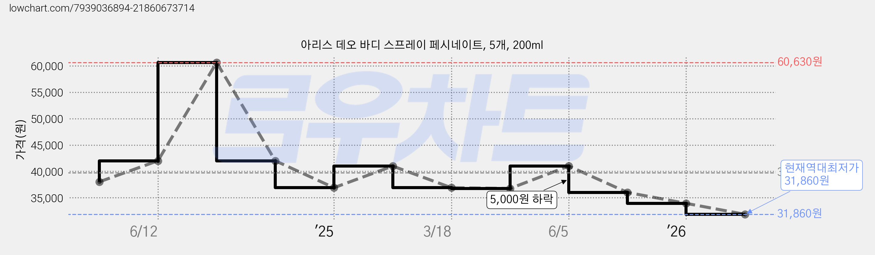 아리스 데오 바디 스프레이 페시네이트, 5개, 200ml 가격 변동 차트, 현재가 31,860원, 역대최저가