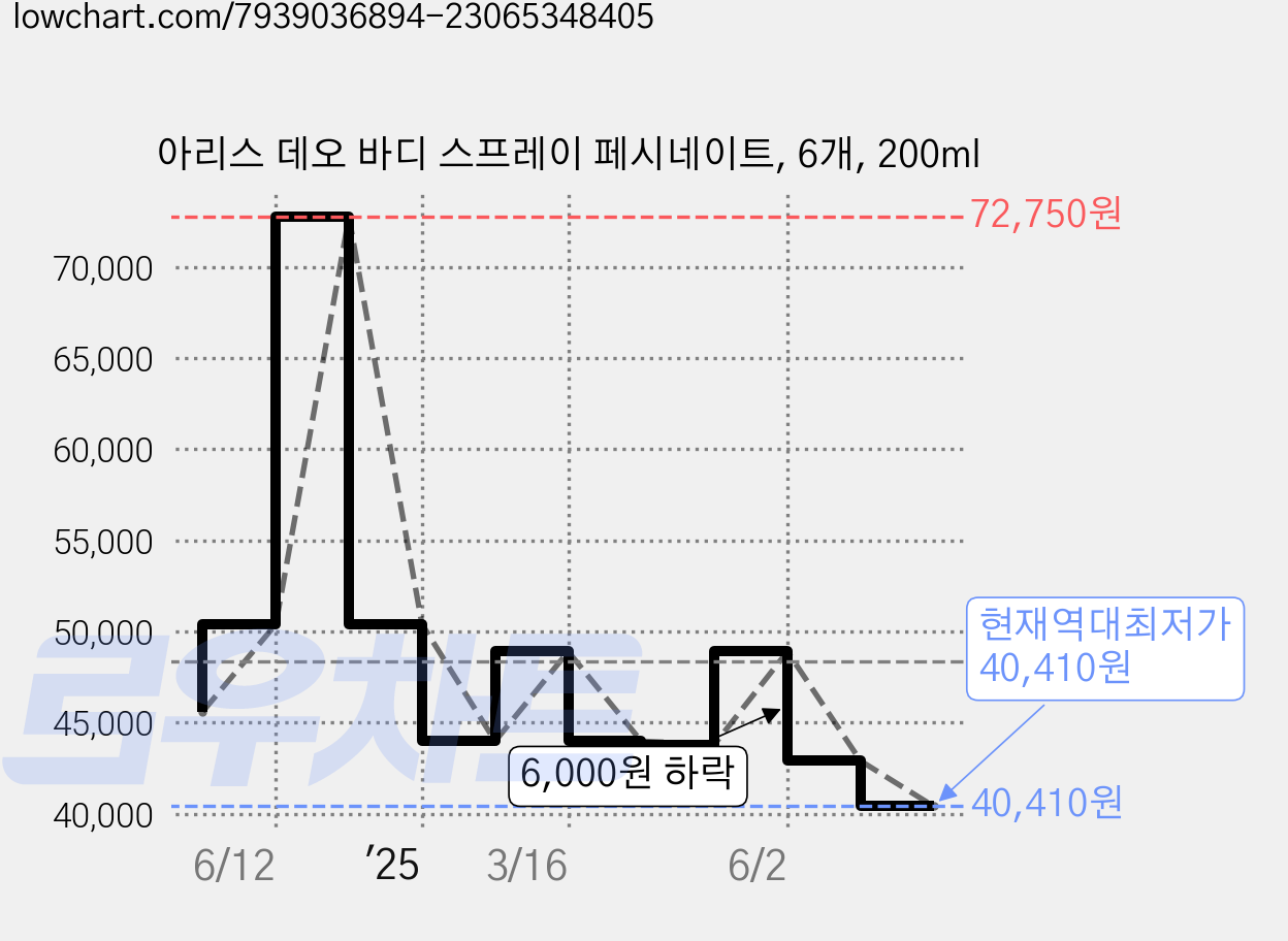 아리스 데오 바디 스프레이 페시네이트, 6개, 200ml 가격 변동 차트, 현재가 40,410원, 역대최저가