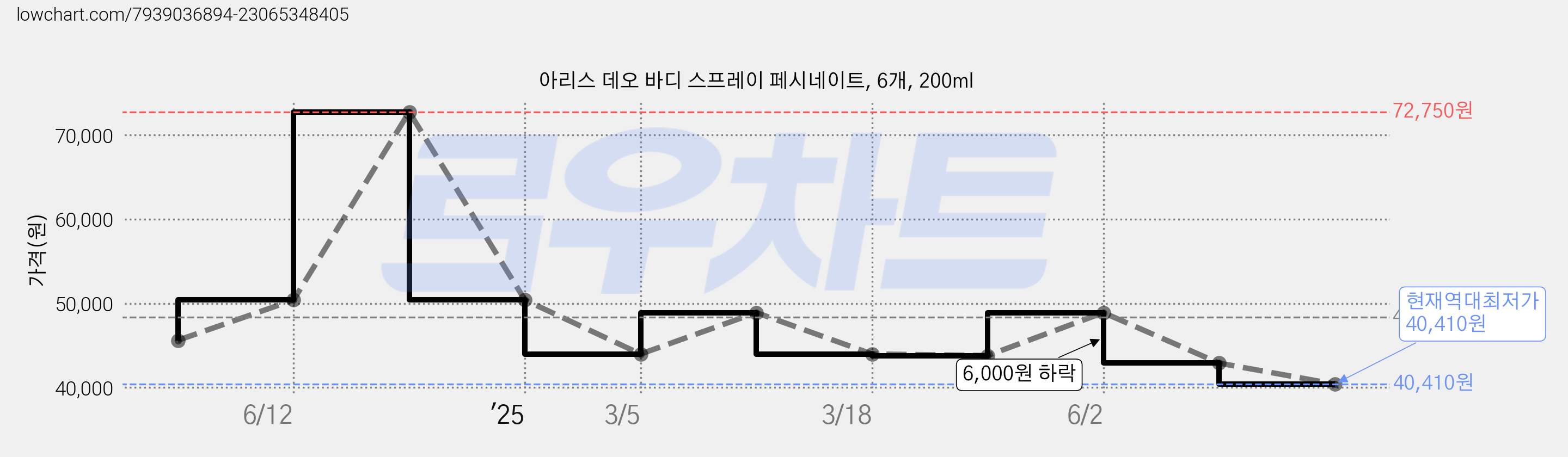 아리스 데오 바디 스프레이 페시네이트, 6개, 200ml 가격 변동 차트, 현재가 40,410원, 역대최저가
