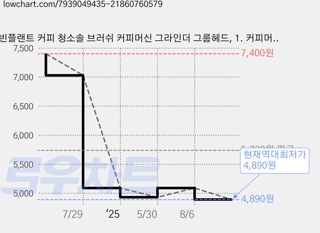 빈플랜트 커피 청소솔 브러쉬 커피머신 그라인더 그룹헤드, 1. 커피머신 청소솔, 1개, 검정 가격 변동 차트, 현재가 4,890원, 역대최저가
