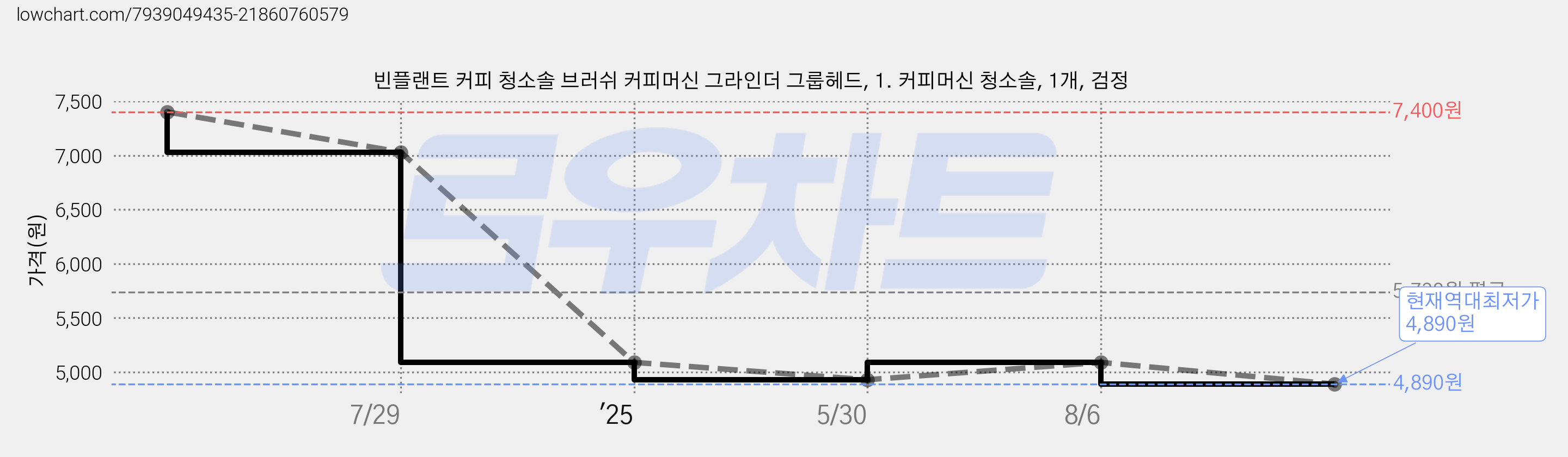 빈플랜트 커피 청소솔 브러쉬 커피머신 그라인더 그룹헤드, 1. 커피머신 청소솔, 1개, 검정 가격 변동 차트, 현재가 4,890원, 역대최저가