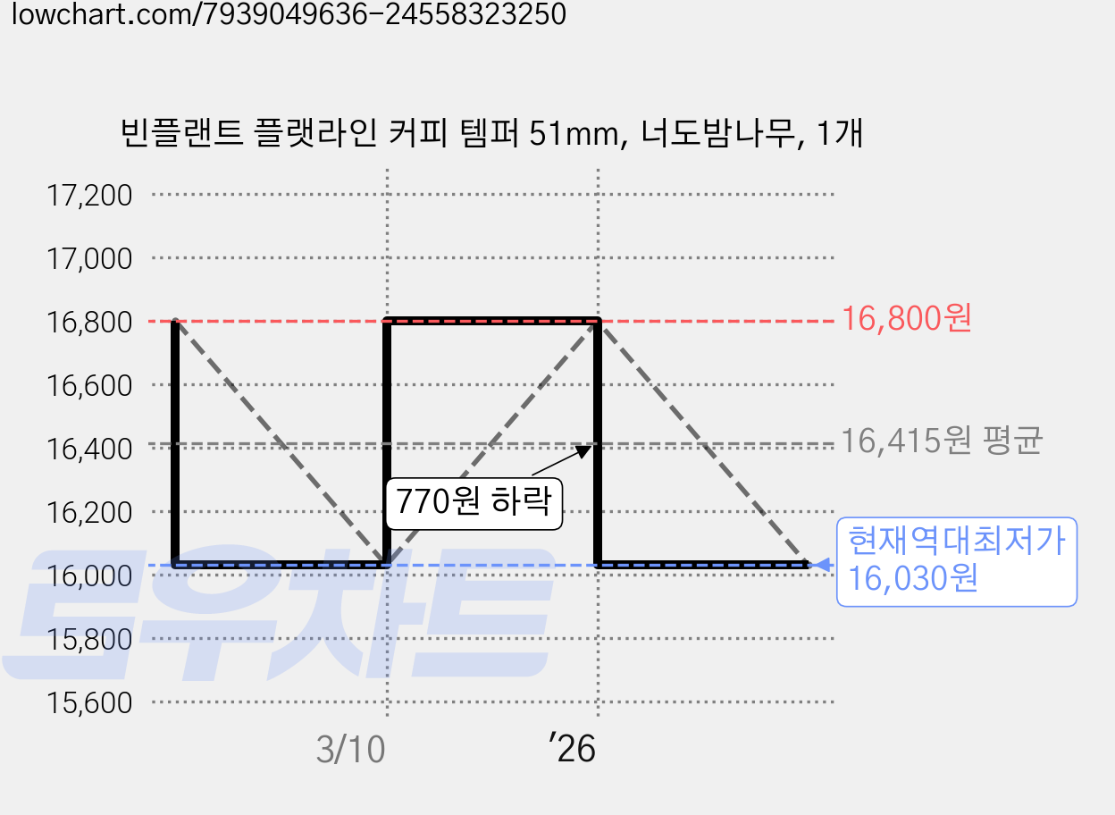 빈플랜트 플랫라인 커피 템퍼 51mm, 너도밤나무, 1개 가격 변동 차트, 현재가 16,030원, 역대최저가