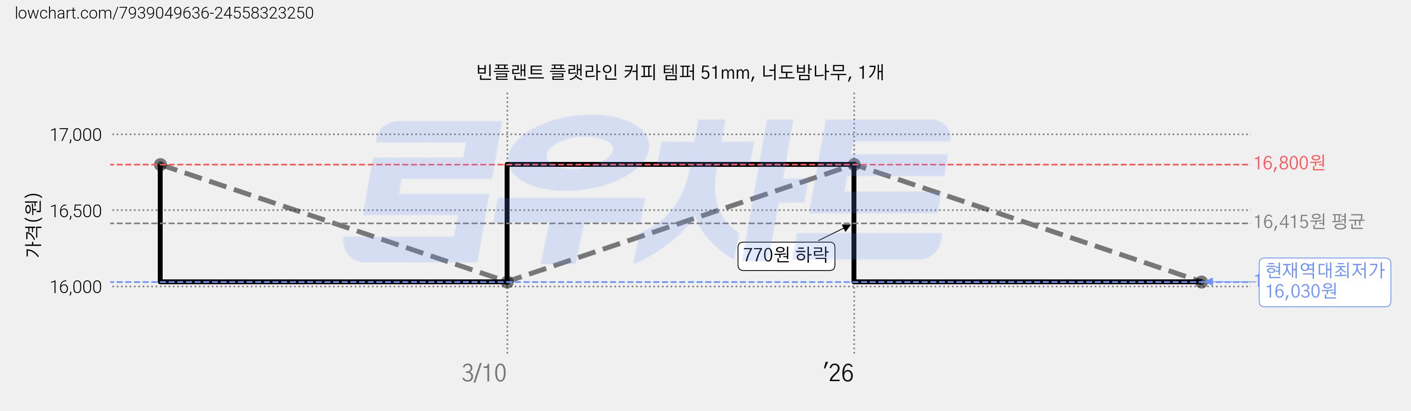 빈플랜트 플랫라인 커피 템퍼 51mm, 너도밤나무, 1개 가격 변동 차트, 현재가 16,030원, 역대최저가