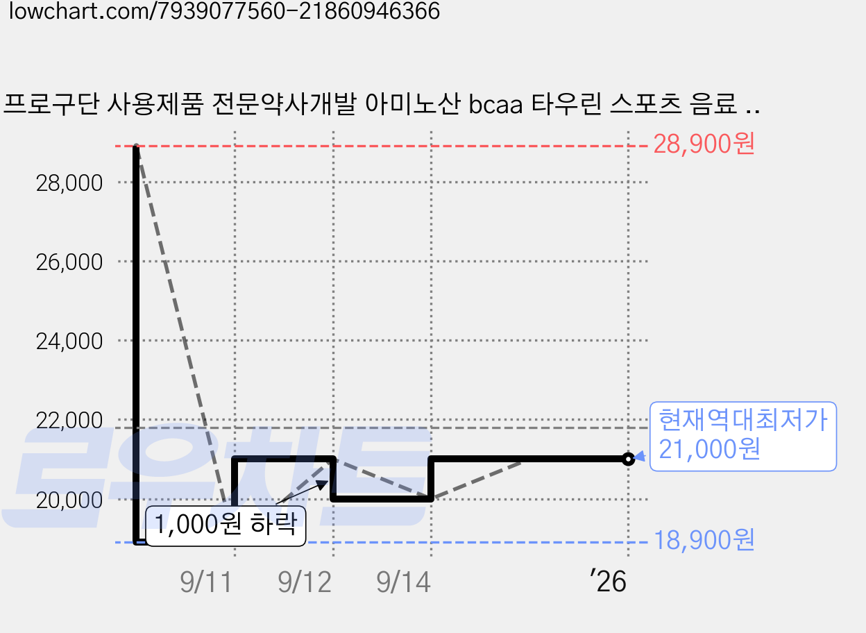 프로구단 사용제품 전문약사개발 아미노산 bcaa 타우린 스포츠 음료 퓨처앤라이프 하이퍼부스트 6gx10포, 10개, 6g 가격 변동 차트, 현재가 21,000원, 역대최저가