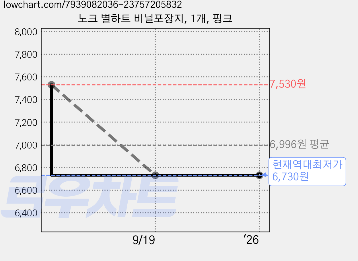 노크 별하트 비닐포장지, 1개, 핑크 가격 변동 차트, 현재가 6,730원, 역대최저가