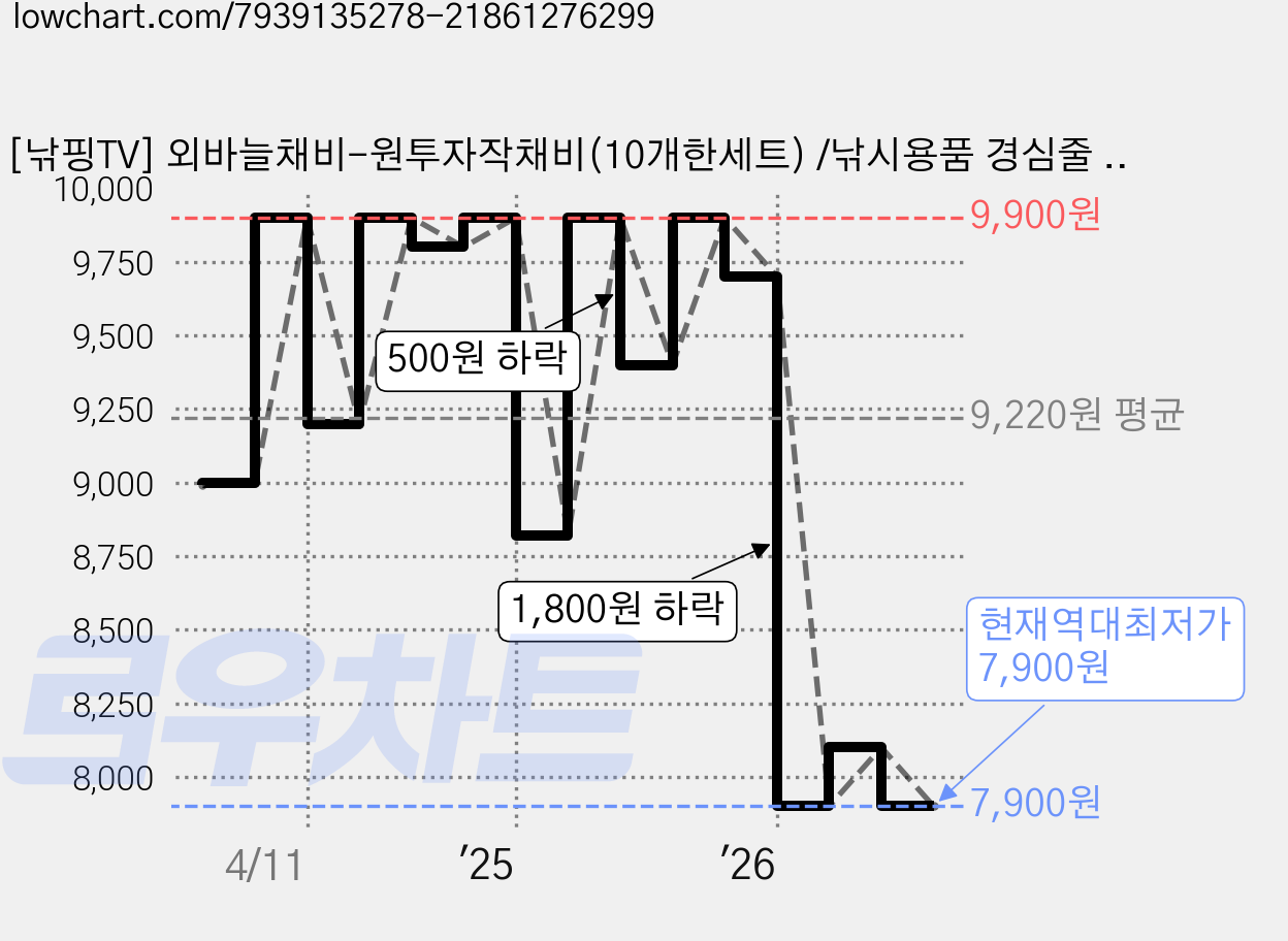 [낚핑TV] 외바늘채비-원투자작채비(10개한세트) /낚시용품 경심줄 대물원투낚시채비, 10개 가격 변동 차트, 현재가 7,900원, 역대최저가