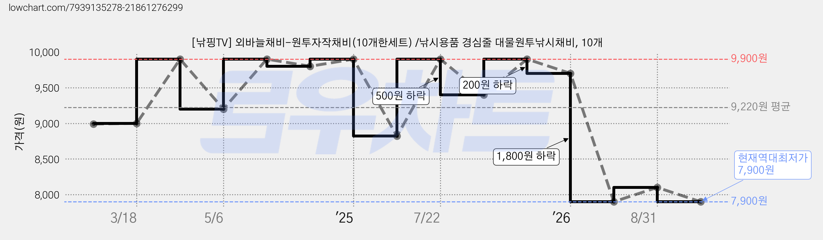 [낚핑TV] 외바늘채비-원투자작채비(10개한세트) /낚시용품 경심줄 대물원투낚시채비, 10개 가격 변동 차트, 현재가 7,900원, 역대최저가