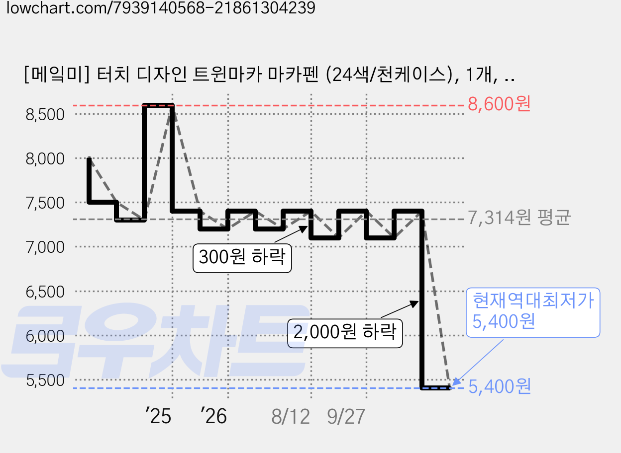[메잌미] 터치 디자인 트윈마카 마카펜 (24색/천케이스), 1개, 24색 가격 변동 차트, 현재가 5,400원, 역대최저가