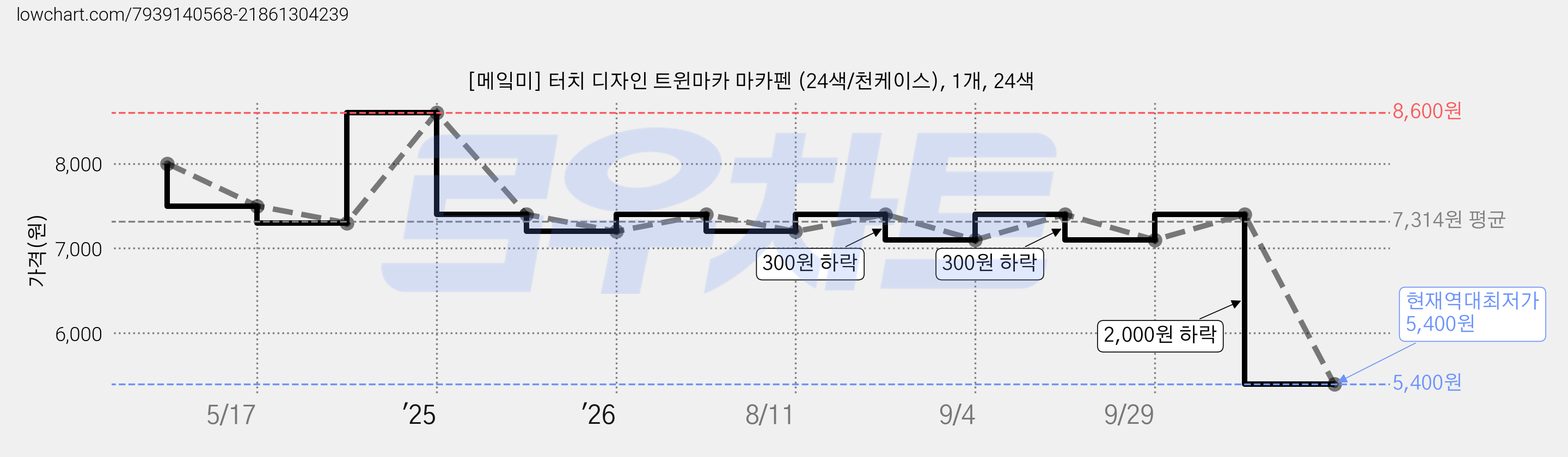 [메잌미] 터치 디자인 트윈마카 마카펜 (24색/천케이스), 1개, 24색 가격 변동 차트, 현재가 5,400원, 역대최저가