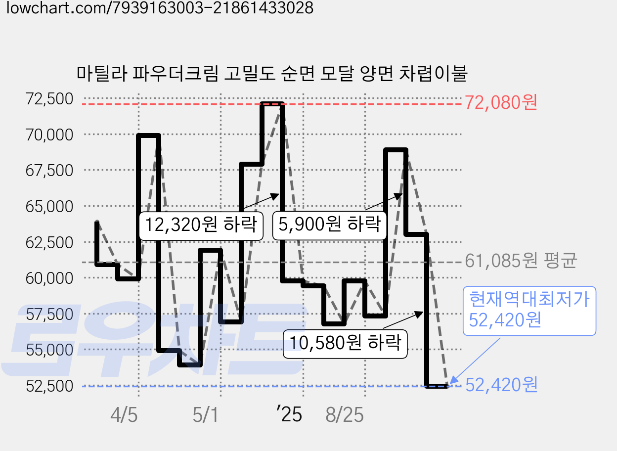 마틸라 파우더크림 고밀도 순면 모달 양면 차렵이불 가격 변동 차트, 현재가 52,420원, 역대최저가