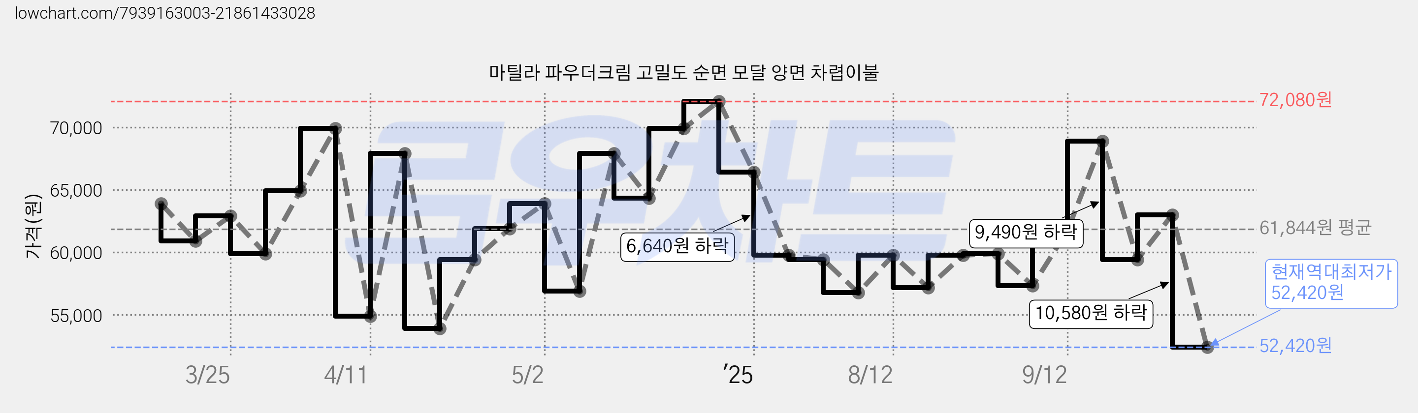 마틸라 파우더크림 고밀도 순면 모달 양면 차렵이불 가격 변동 차트, 현재가 52,420원, 역대최저가