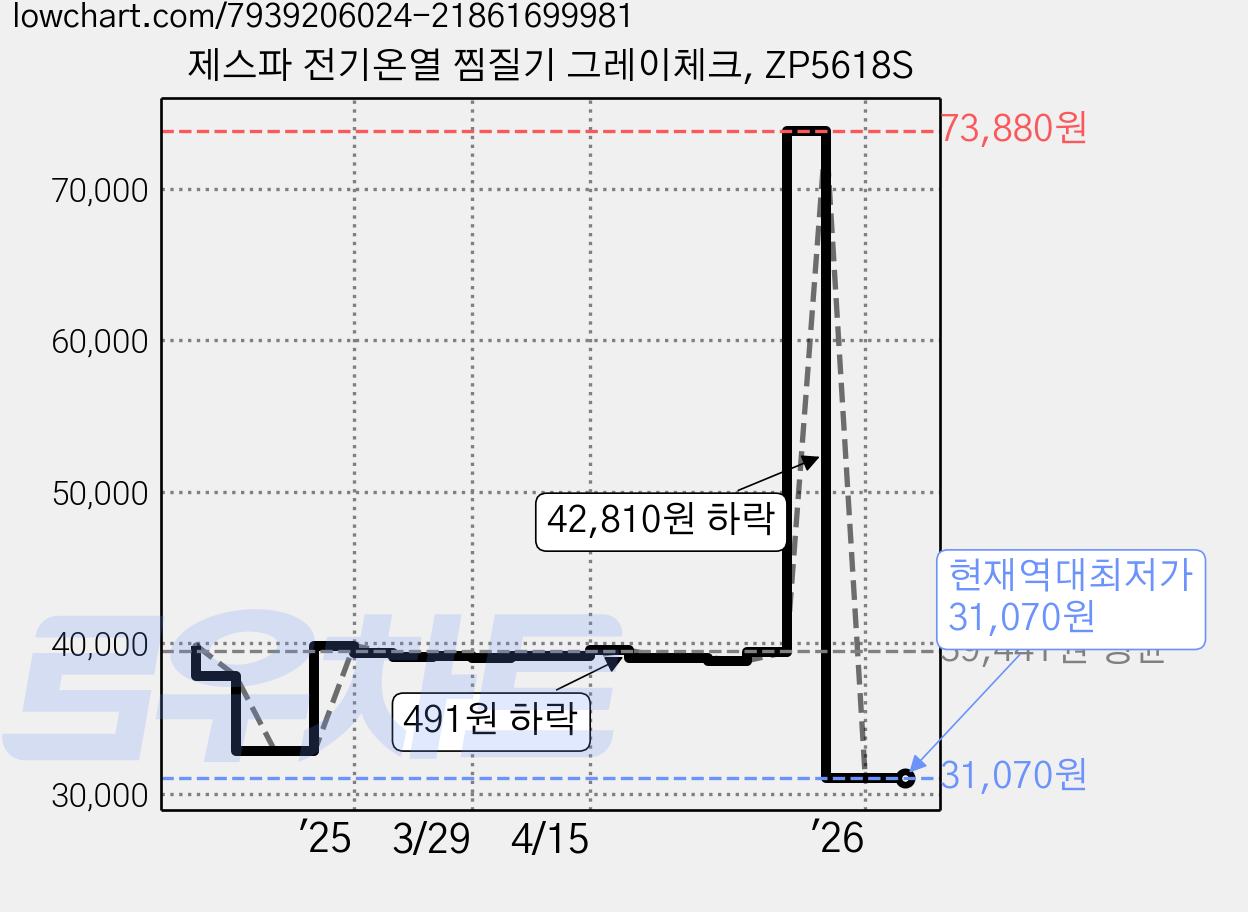 제스파 전기온열 찜질기 그레이체크, ZP5618S 가격 변동 차트, 현재가 31,070원, 역대최저가