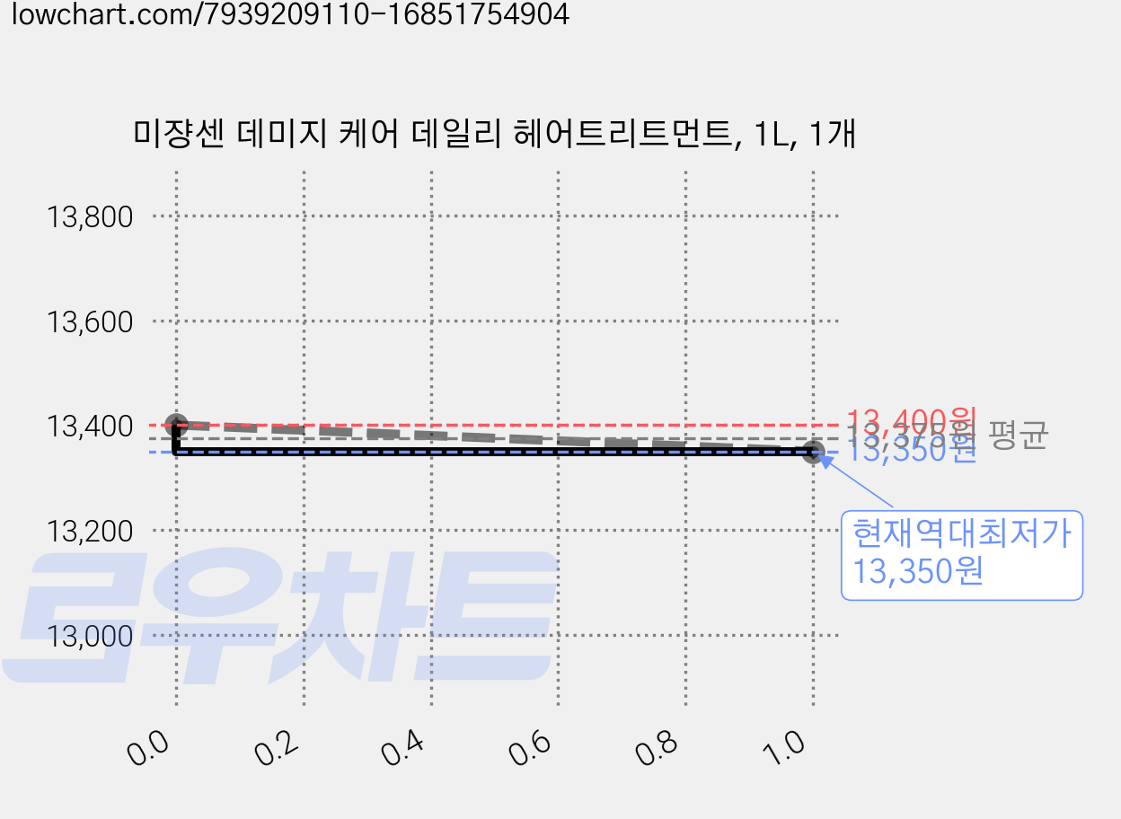 미쟝센 데미지 케어 데일리 헤어트리트먼트, 1L, 1개 가격 변동 차트, 현재가 13,350원, 역대최저가