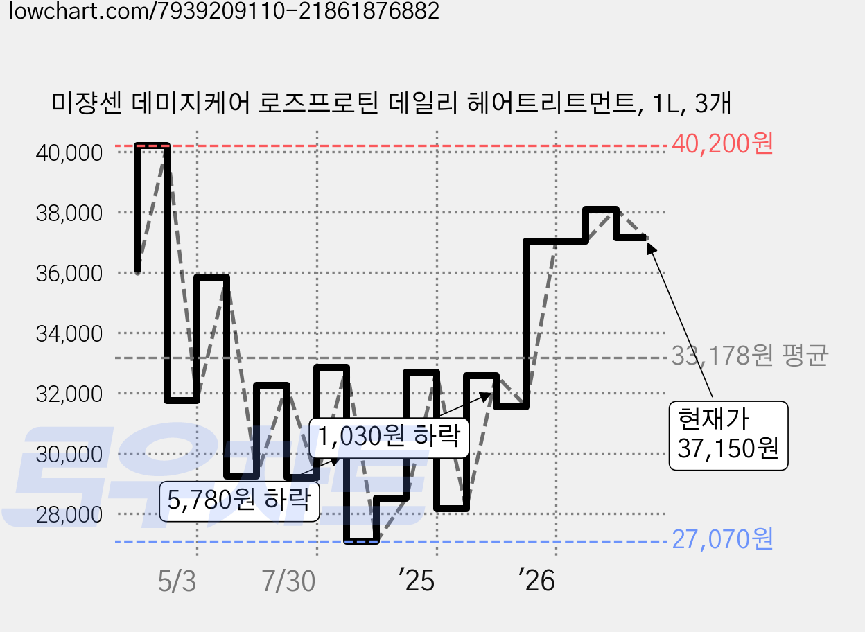 미쟝센 데미지케어 로즈프로틴 데일리 헤어트리트먼트, 1L, 3개 가격 변동 차트, 현재가 37,150원, 관측 최저가 27,070원