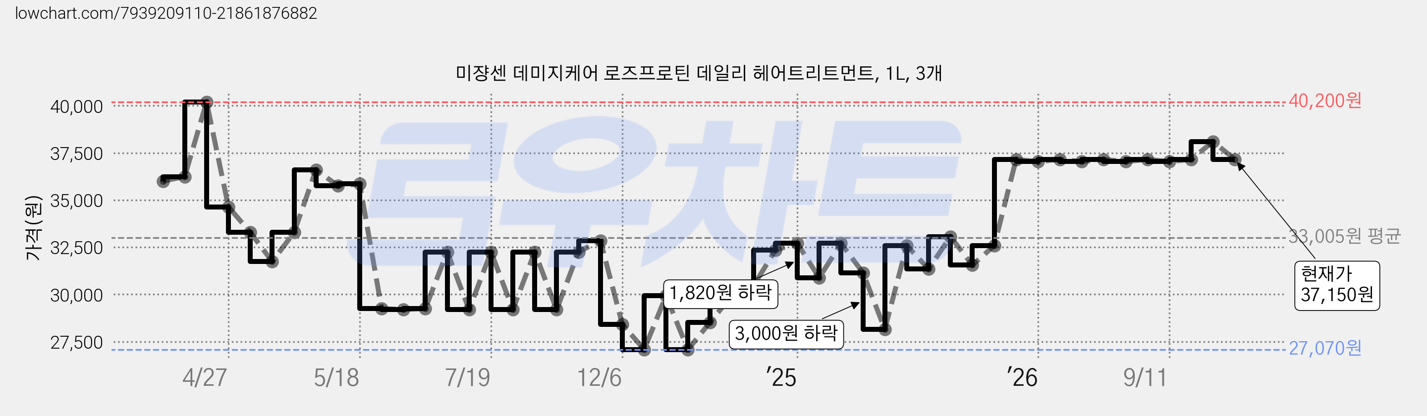 미쟝센 데미지케어 로즈프로틴 데일리 헤어트리트먼트, 1L, 3개 가격 변동 차트, 현재가 37,150원, 관측 최저가 27,070원