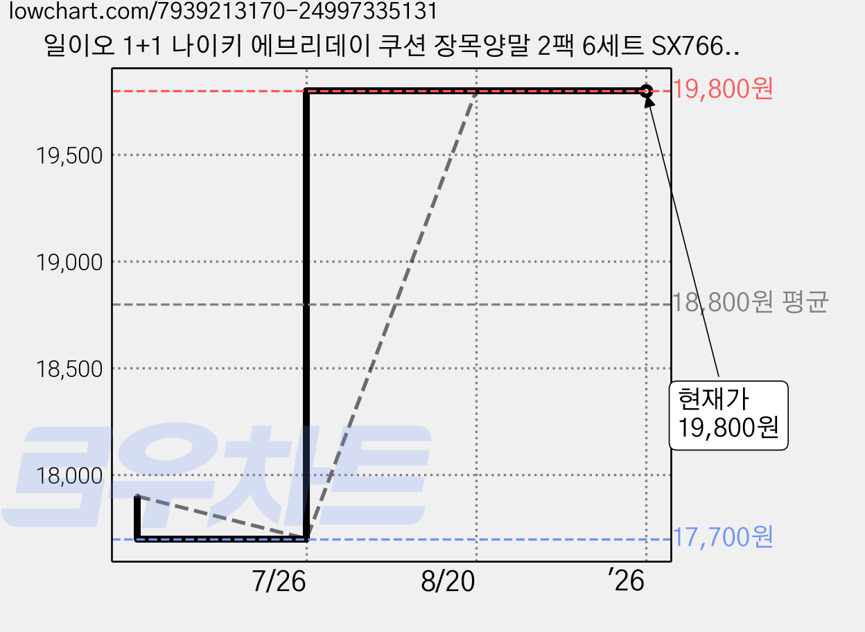 일이오 1+1 나이키 에브리데이 쿠션 장목양말 2팩 6세트 SX7664-100, 6팩 가격 변동 차트, 현재가 19,800원, 역대최저가