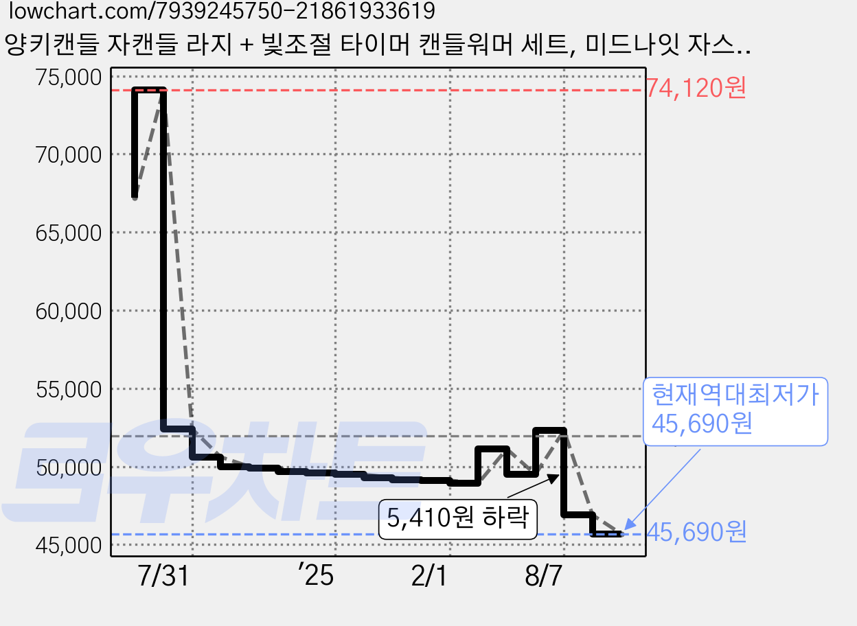 양키캔들 자캔들 라지 + 빛조절 타이머 캔들워머 세트, 미드나잇 자스민, 화이트 가격 변동 차트, 현재가 45,690원, 역대최저가