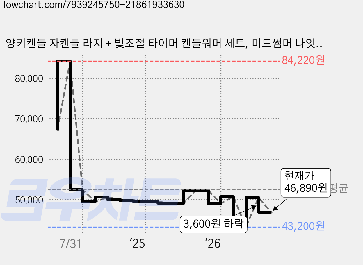 양키캔들 자캔들 라지 + 빛조절 타이머 캔들워머 세트, 미드썸머 나잇, 블랙 가격 변동 차트, 현재가 46,890원, 관측 최저가 43,200원