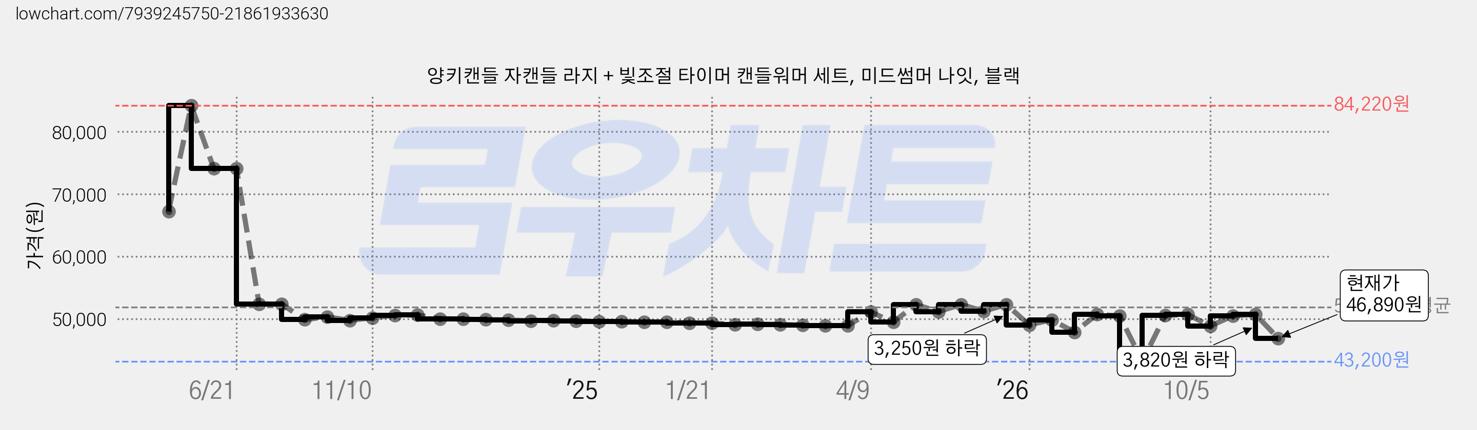양키캔들 자캔들 라지 + 빛조절 타이머 캔들워머 세트, 미드썸머 나잇, 블랙 가격 변동 차트, 현재가 46,890원, 관측 최저가 43,200원