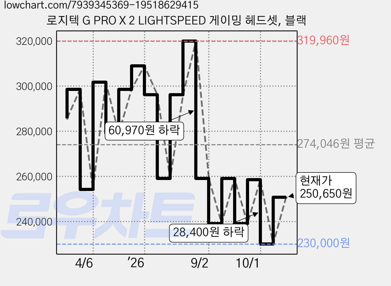 로지텍 G PRO X 2 LIGHTSPEED 게이밍 헤드셋, 블랙 가격 변동 차트, 현재가 250,650원, 관측 최저가 230,000원
