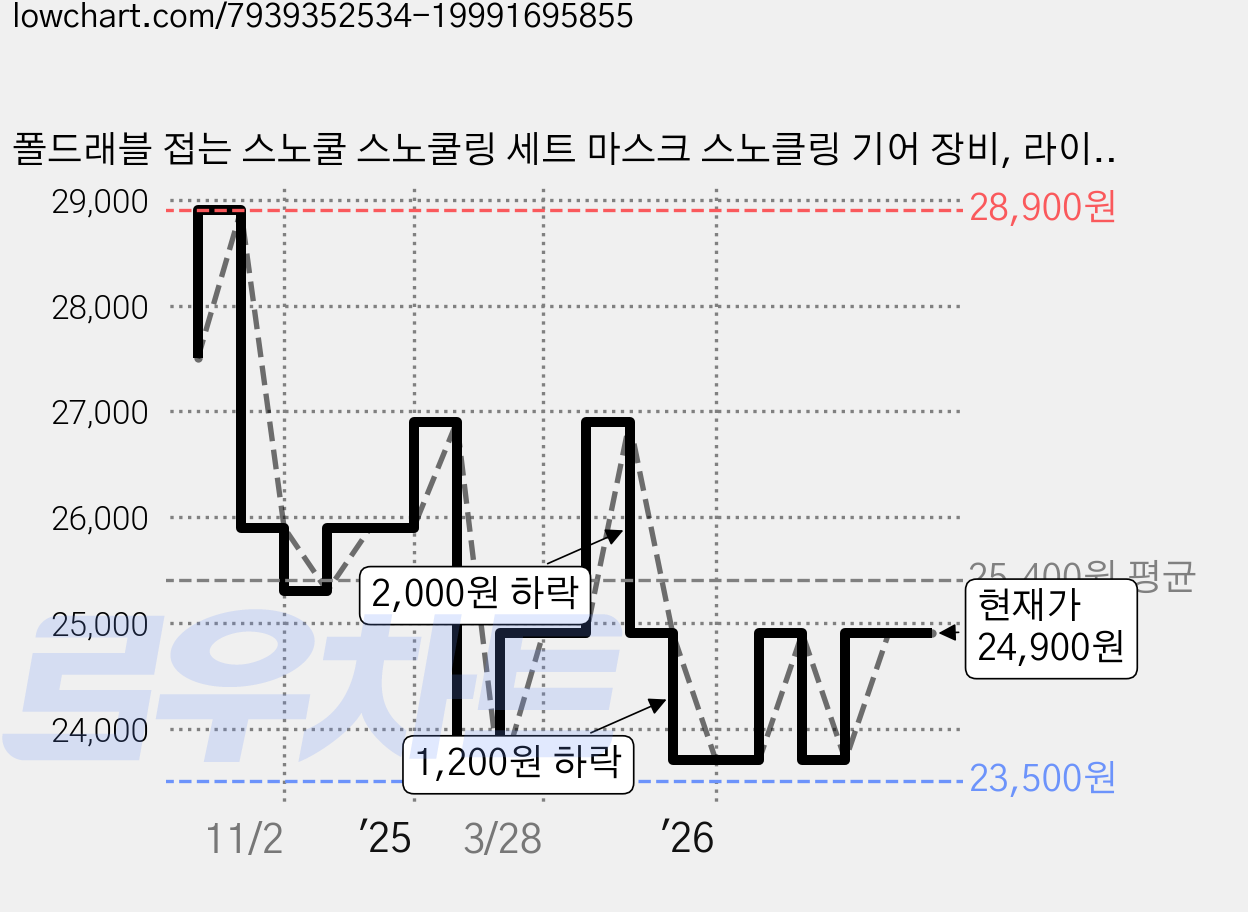 폴드래블 접는 스노쿨 스노쿨링 세트 마스크 스노클링 기어 장비, 라이트퍼플 가격 변동 차트, 현재가 24,900원, 관측 최저가 23,500원