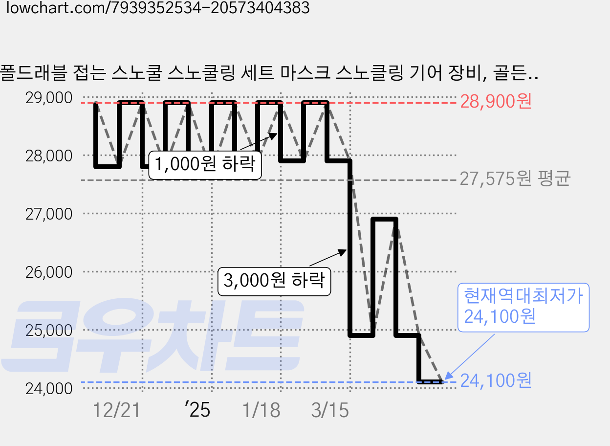 폴드래블 접는 스노쿨 스노쿨링 세트 마스크 스노클링 기어 장비, 골든옐로우 가격 변동 차트, 현재가 24,100원, 역대최저가