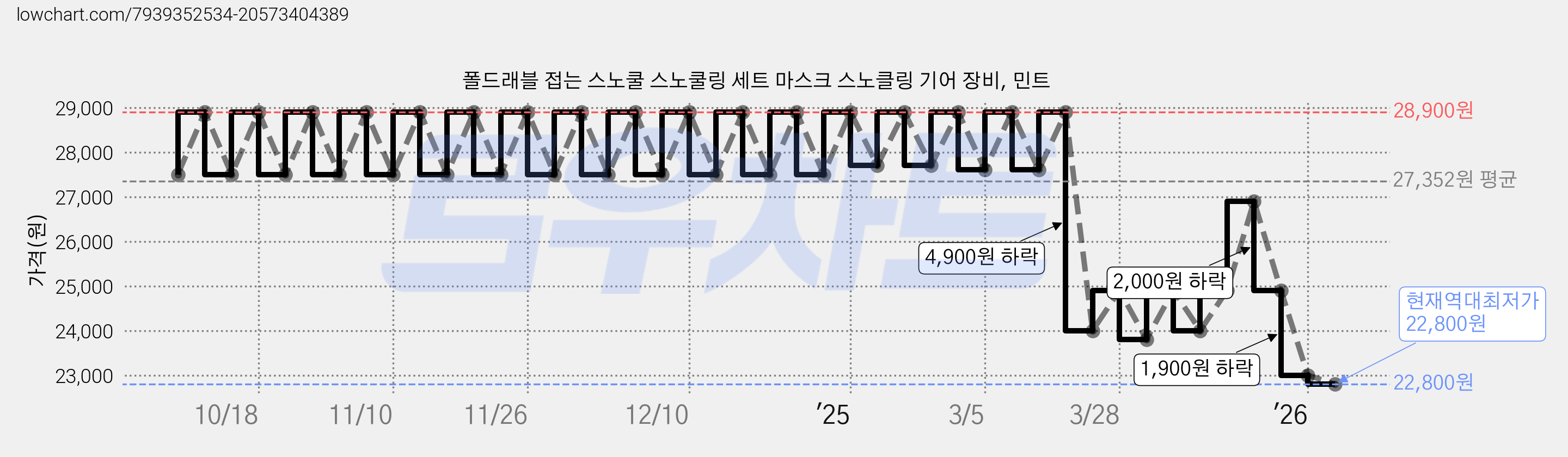 폴드래블 접는 스노쿨 스노쿨링 세트 마스크 스노클링 기어 장비, 민트 가격 변동 차트, 현재가 22,800원, 역대최저가