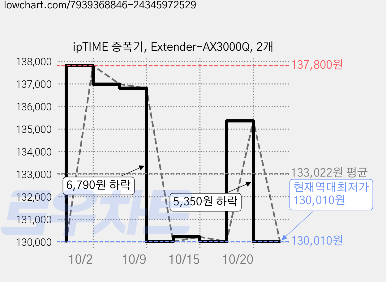 ipTIME 증폭기, Extender-AX3000Q, 2개 가격 변동 차트, 현재가 130,010원, 역대최저가