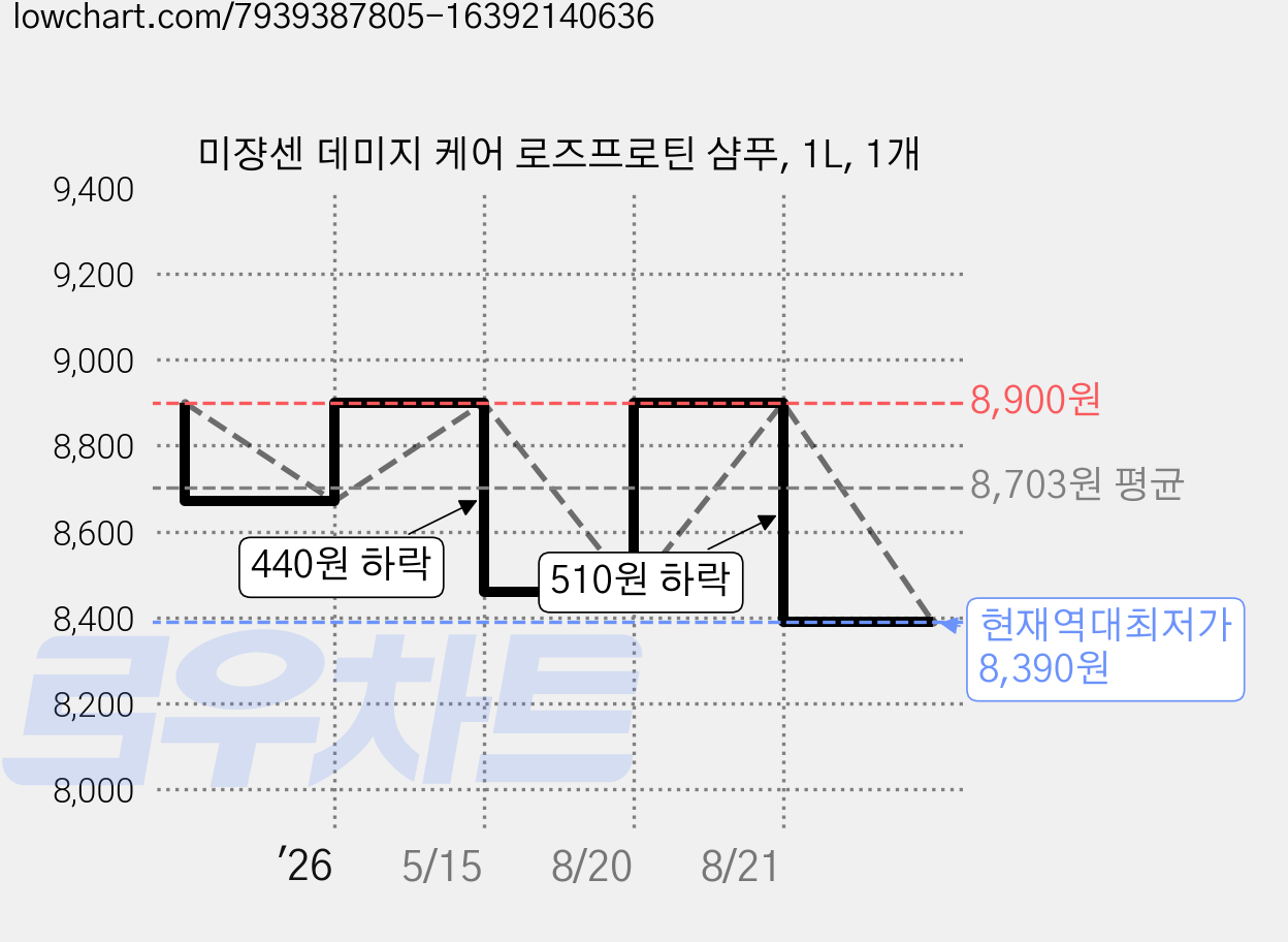 미쟝센 데미지 케어 로즈프로틴 샴푸, 1L, 1개 가격 변동 차트, 현재가 8,390원, 역대최저가