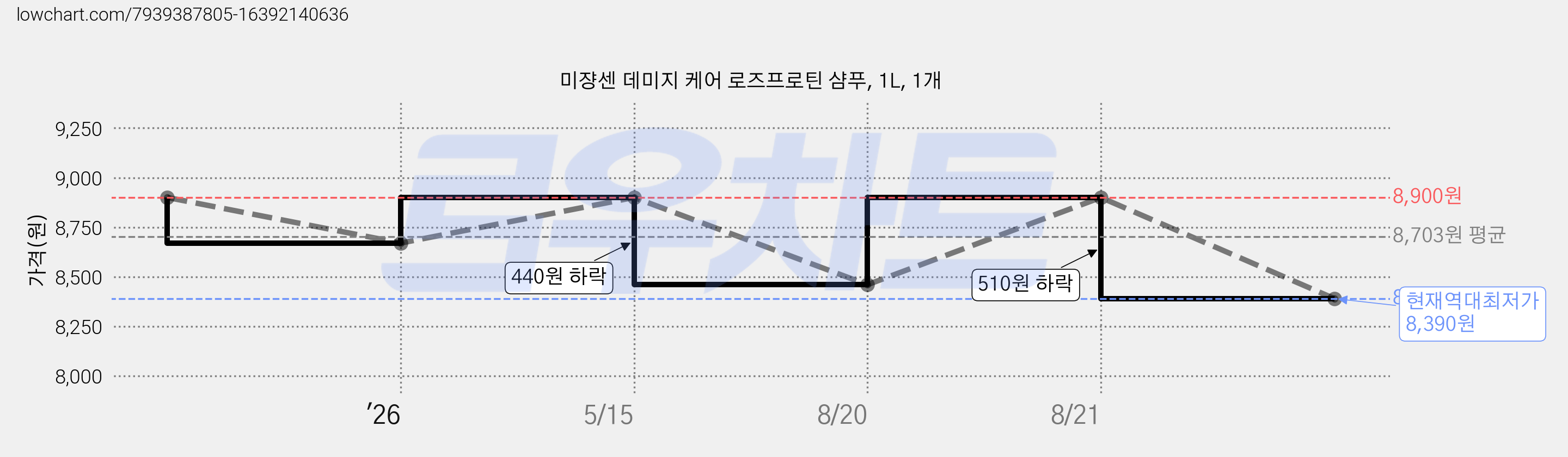 미쟝센 데미지 케어 로즈프로틴 샴푸, 1L, 1개 가격 변동 차트, 현재가 8,390원, 역대최저가