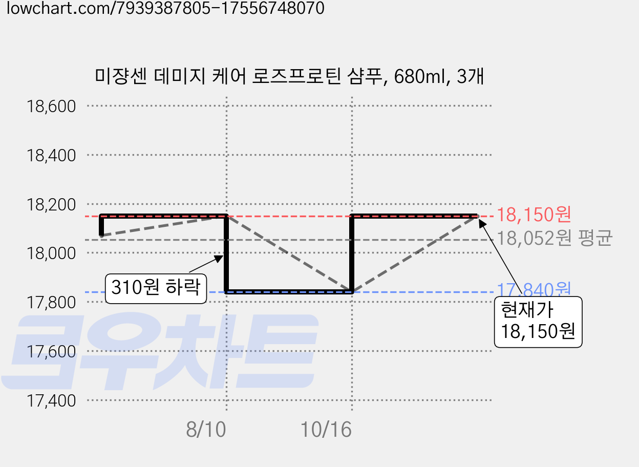 미쟝센 데미지 케어 로즈프로틴 샴푸, 680ml, 3개 가격 변동 차트, 현재가 18,150원, 관측 최저가 17,460원