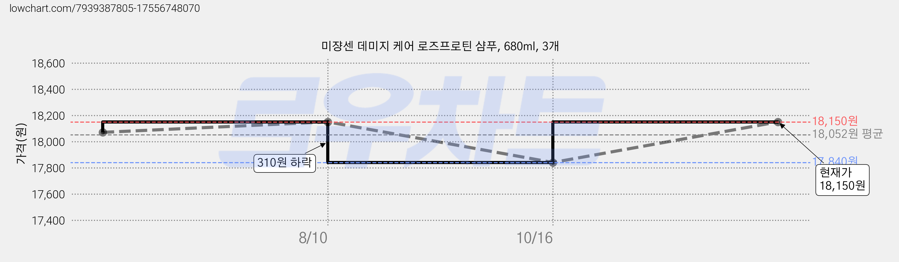 미쟝센 데미지 케어 로즈프로틴 샴푸, 680ml, 3개 가격 변동 차트, 현재가 18,150원, 관측 최저가 17,460원