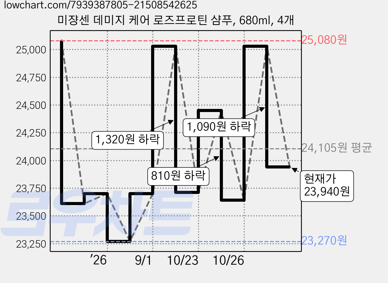 미쟝센 데미지 케어 로즈프로틴 샴푸, 680ml, 4개 가격 변동 차트, 현재가 23,940원, 관측 최저가 23,270원