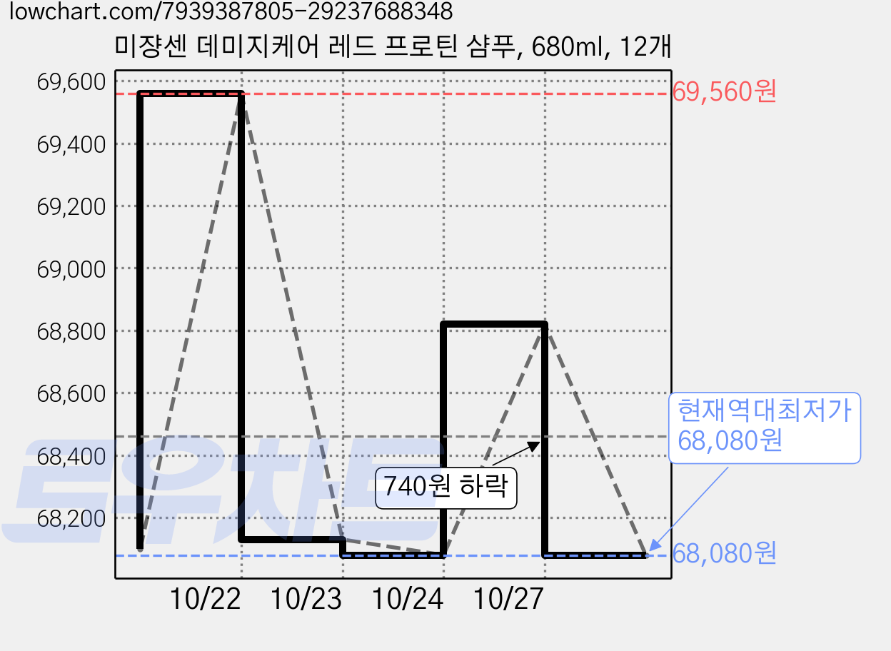 미쟝센 데미지케어 레드 프로틴 샴푸, 680ml, 12개 가격 변동 차트, 현재가 68,080원, 역대최저가