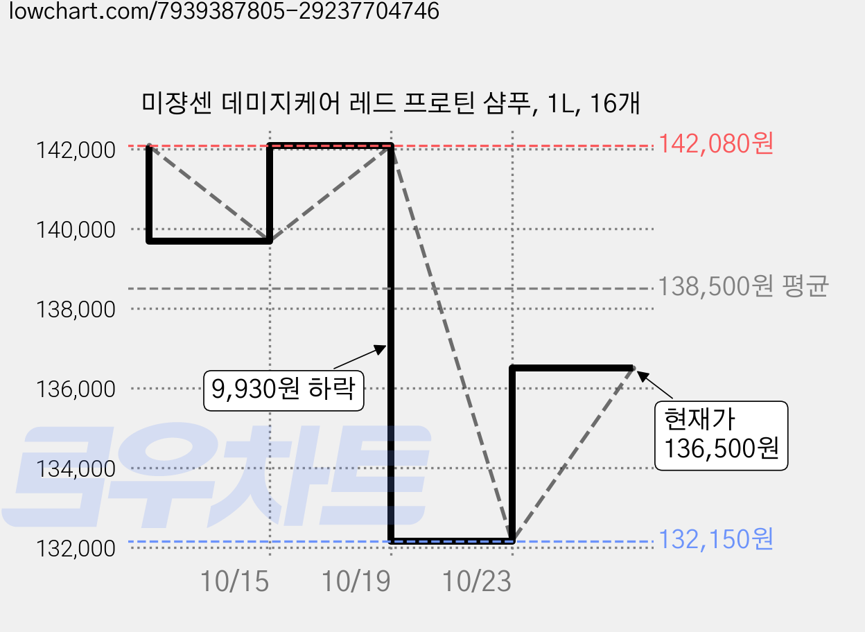 미쟝센 데미지케어 레드 프로틴 샴푸, 1L, 16개 가격 변동 차트, 현재가 136,500원, 관측 최저가 132,150원
