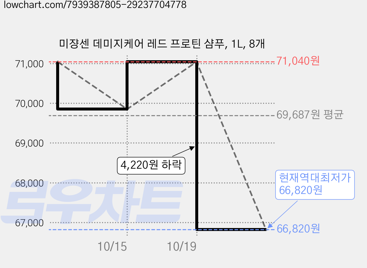 미쟝센 데미지케어 레드 프로틴 샴푸, 1L, 8개 가격 변동 차트, 현재가 66,820원, 역대최저가