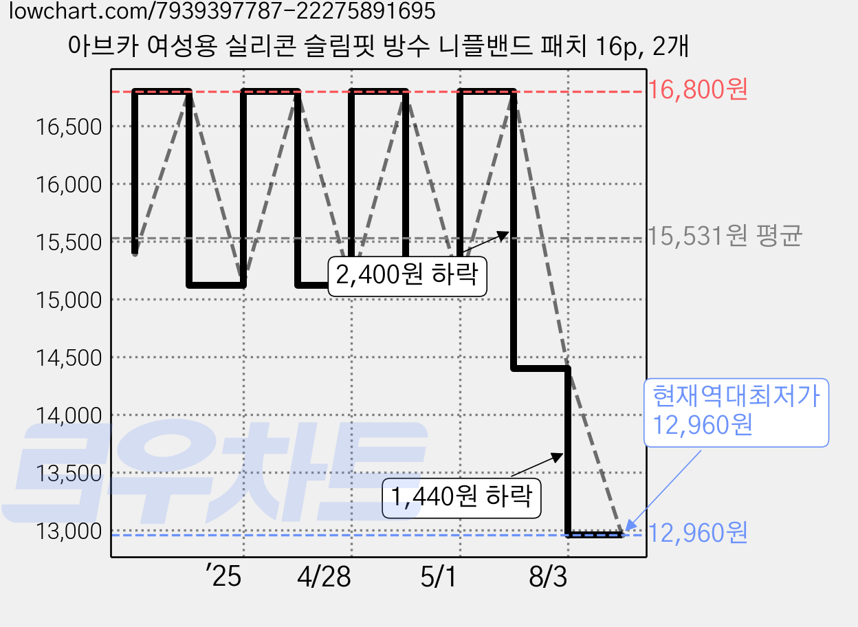 아브카 여성용 실리콘 슬림핏 방수 니플밴드 패치 16p, 2개 가격 변동 차트, 현재가 12,960원, 역대최저가