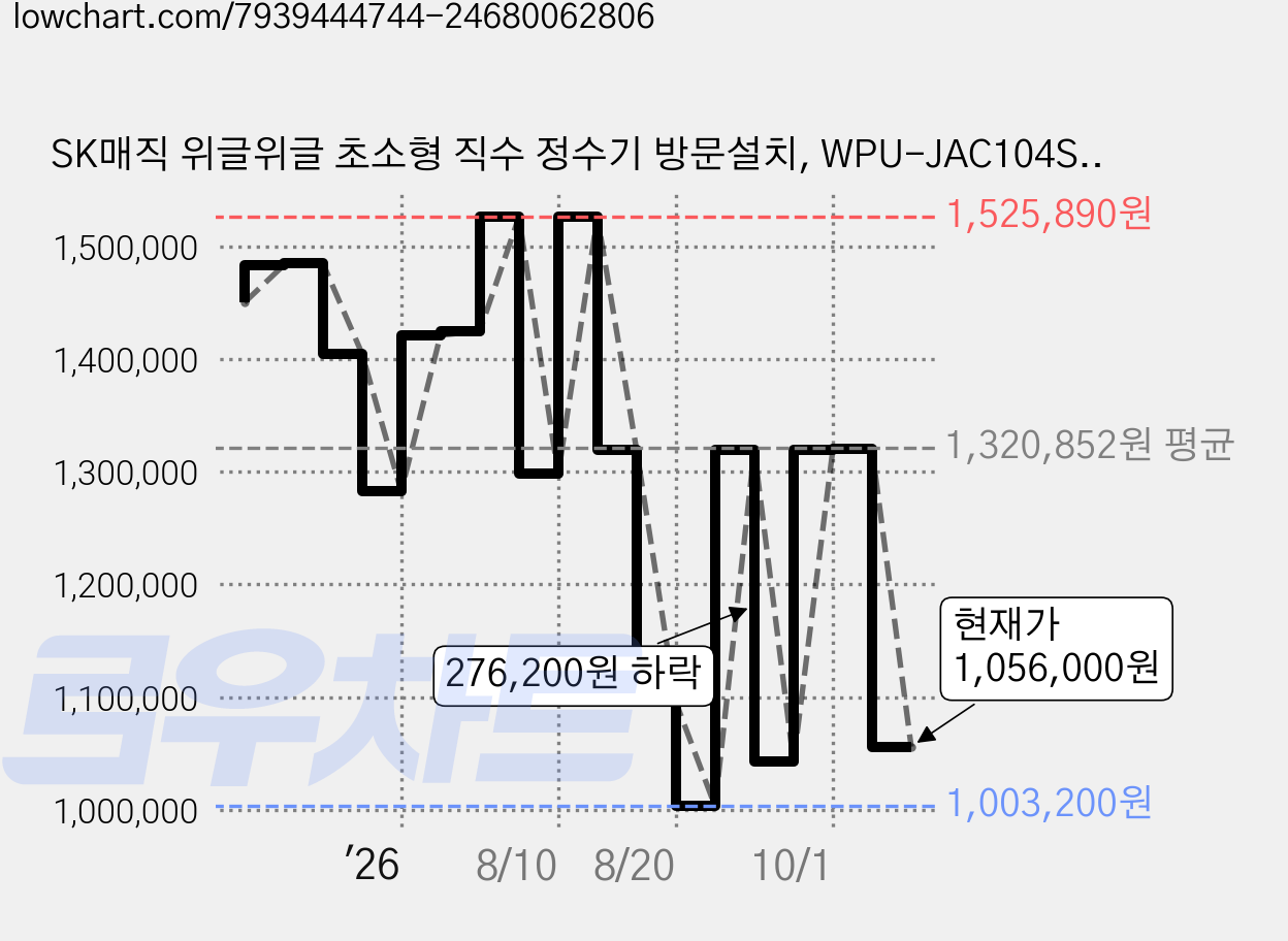 SK매직 위글위글 초소형 직수 정수기 방문설치, WPU-JAC104SWW 가격 변동 차트, 현재가 1,056,000원, 관측 최저가 1,003,200원