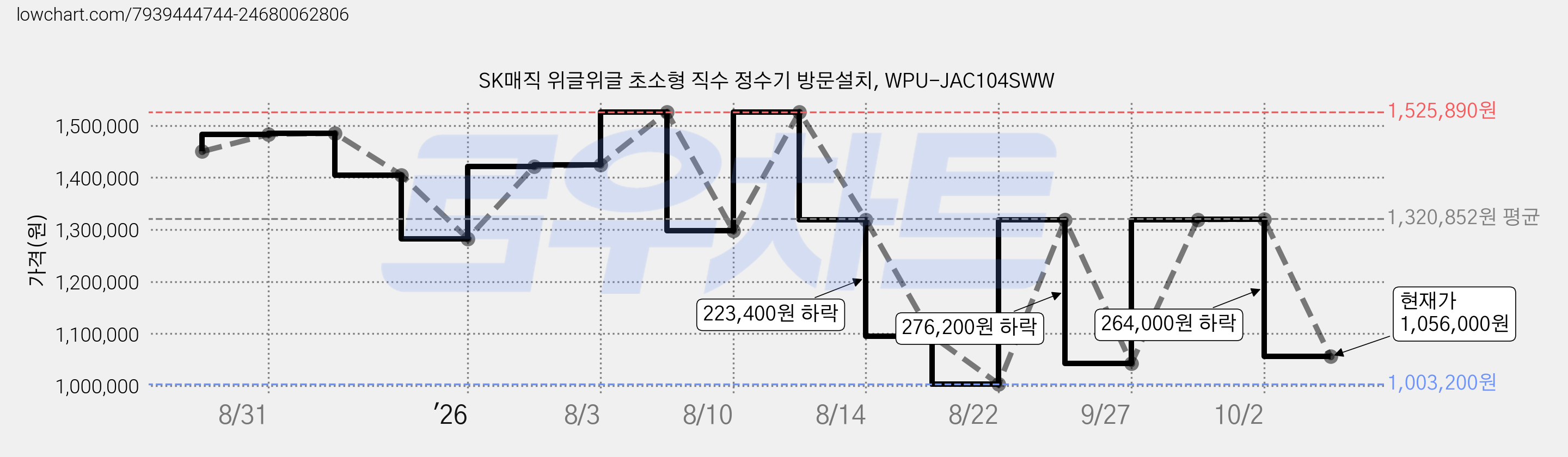 SK매직 위글위글 초소형 직수 정수기 방문설치, WPU-JAC104SWW 가격 변동 차트, 현재가 1,056,000원, 관측 최저가 1,003,200원