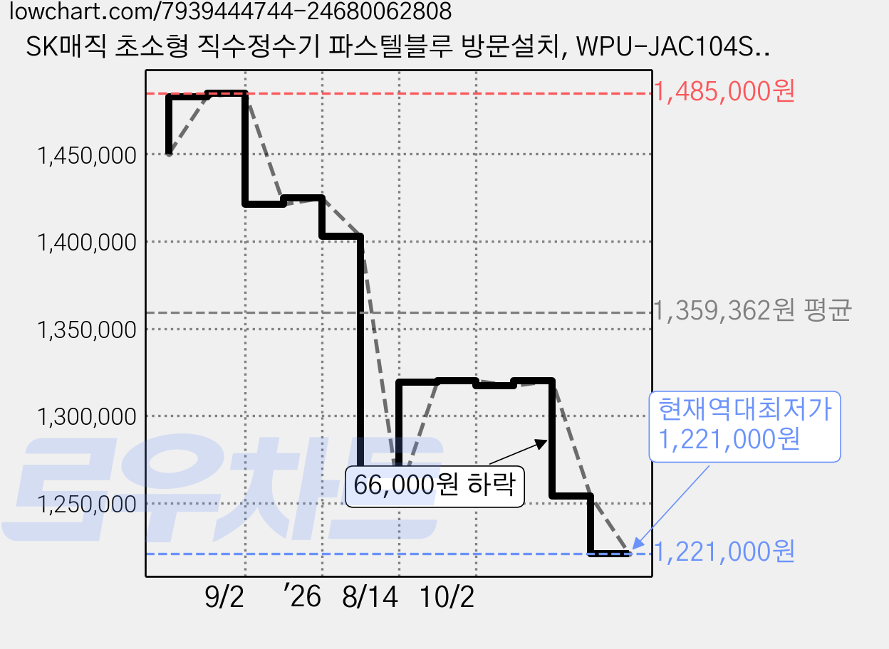 SK매직 초소형 직수정수기 파스텔블루 방문설치, WPU-JAC104SPB 가격 변동 차트, 현재가 1,221,000원, 역대최저가
