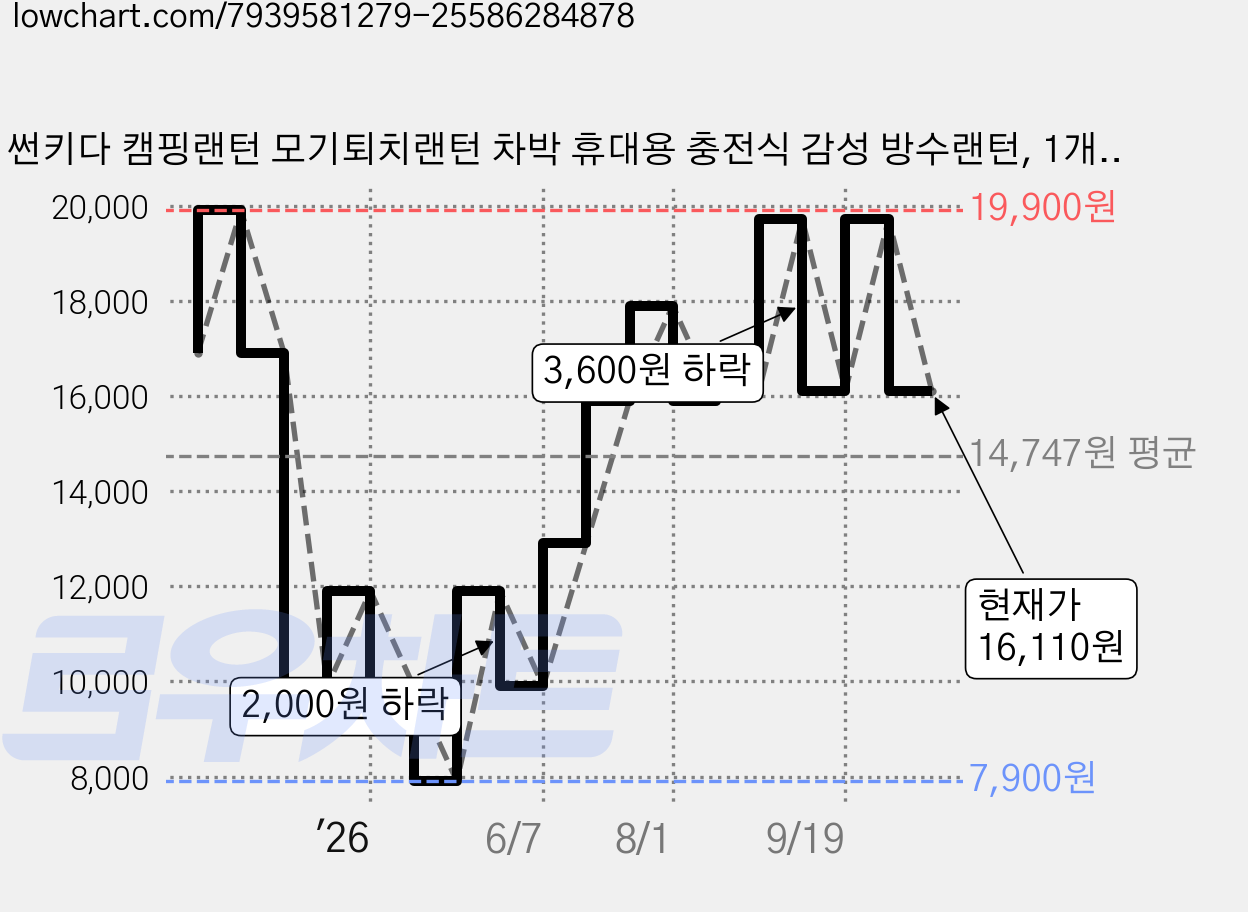 썬키다 캠핑랜턴 모기퇴치랜턴 차박 휴대용 충전식 감성 방수랜턴, 1개, W캔들 크림화이트 가격 변동 차트, 현재가 16,110원, 관측 최저가 7,900원
