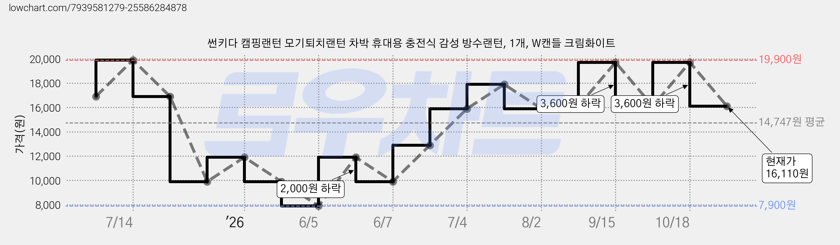 썬키다 캠핑랜턴 모기퇴치랜턴 차박 휴대용 충전식 감성 방수랜턴, 1개, W캔들 크림화이트 가격 변동 차트, 현재가 16,110원, 관측 최저가 7,900원