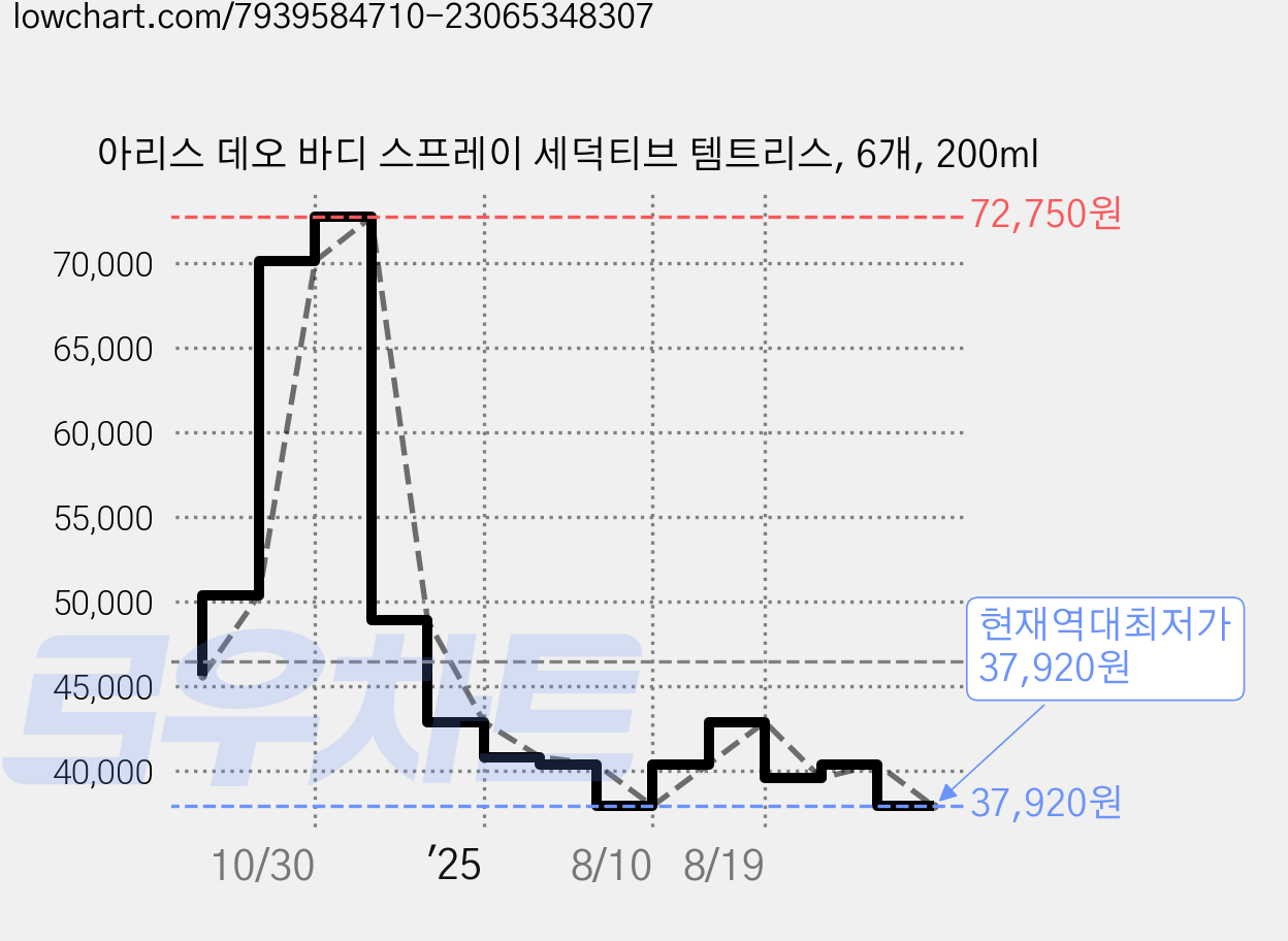 아리스 데오 바디 스프레이 세덕티브 템트리스, 6개, 200ml 가격 변동 차트, 현재가 37,920원, 역대최저가