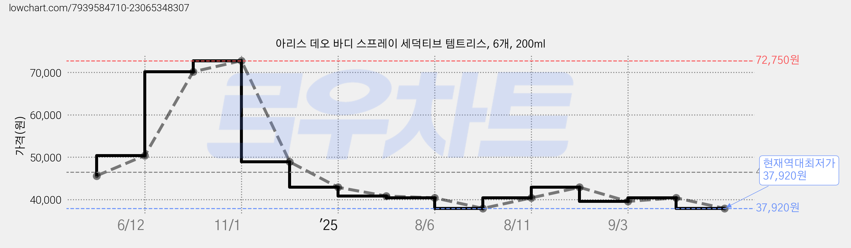 아리스 데오 바디 스프레이 세덕티브 템트리스, 6개, 200ml 가격 변동 차트, 현재가 37,920원, 역대최저가