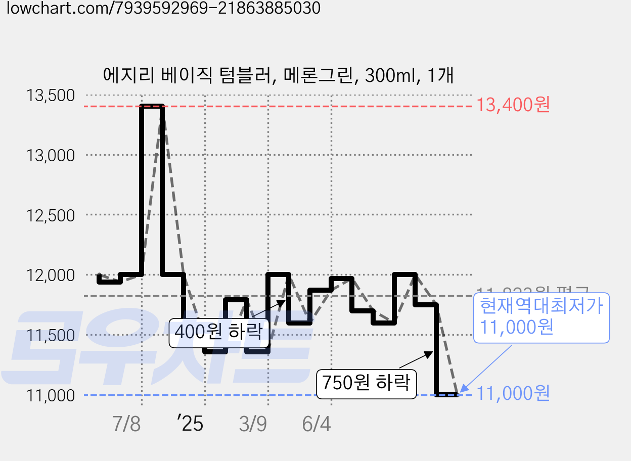에지리 베이직 텀블러, 메론그린, 300ml, 1개 가격 변동 차트, 현재가 11,000원, 역대최저가