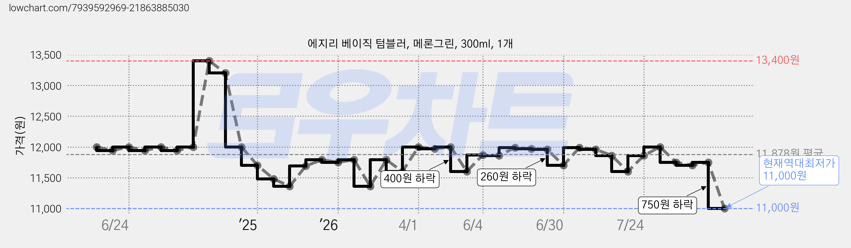 에지리 베이직 텀블러, 메론그린, 300ml, 1개 가격 변동 차트, 현재가 11,000원, 역대최저가