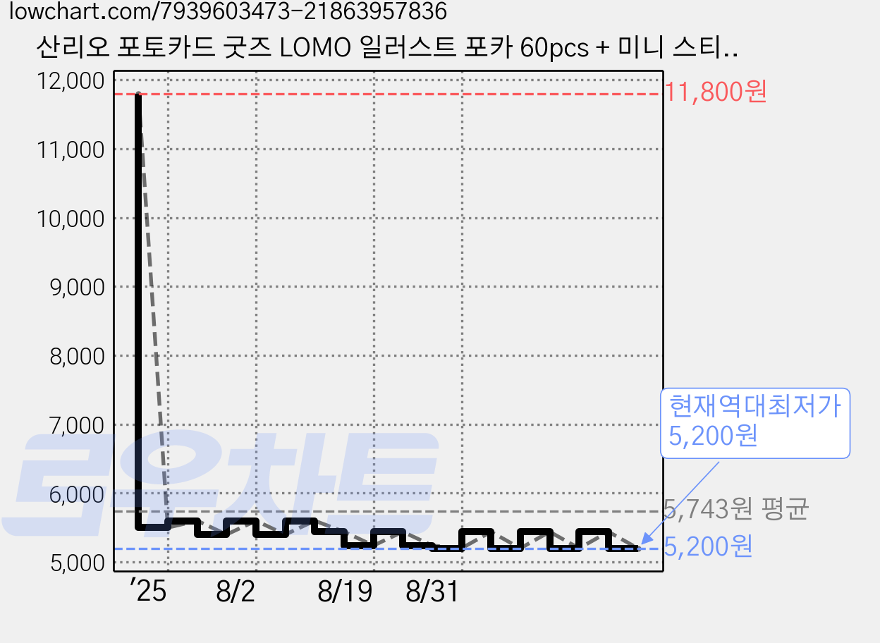 산리오 포토카드 굿즈 LOMO 일러스트 포카 60pcs + 미니 스티커 32pcs, 쿠로미, 1개 가격 변동 차트, 현재가 5,200원, 역대최저가